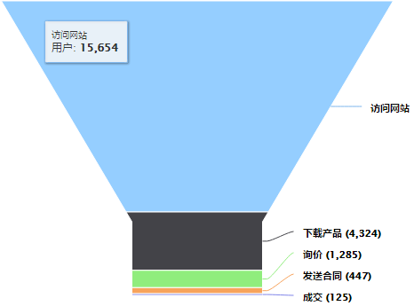 如何利用銷售流程促進商機贏單