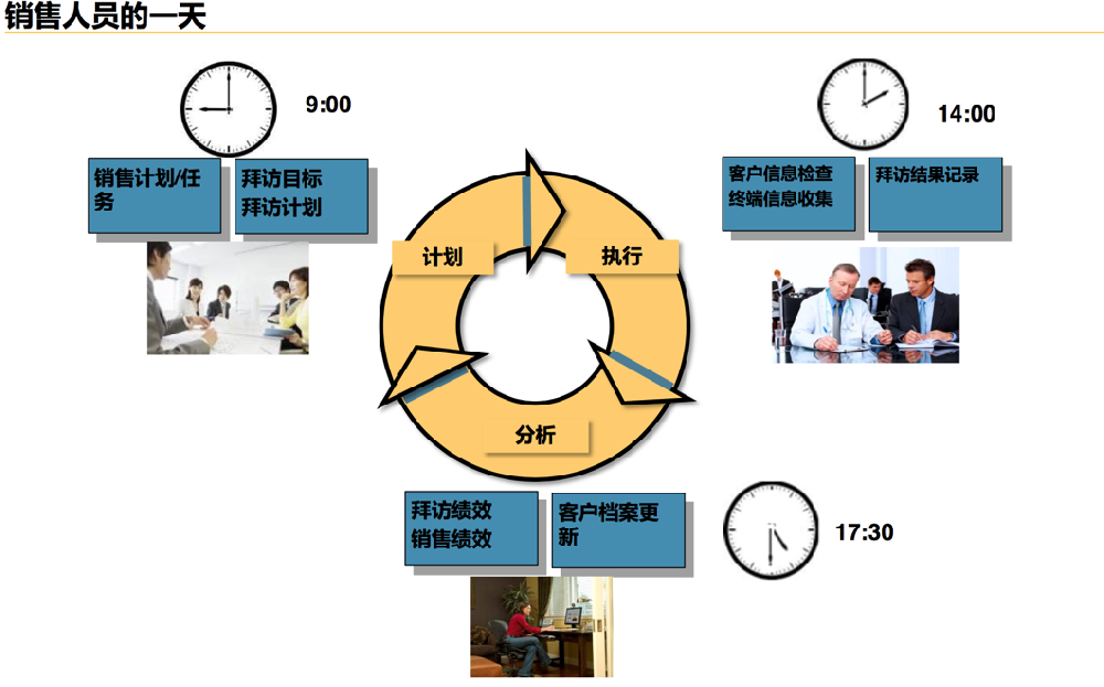 如何利用高效的拜訪提升客戶價值