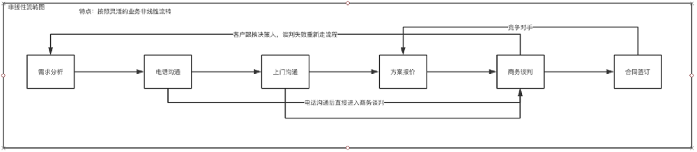 流程管理-階段推進器管理