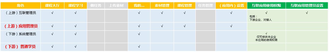 伙伴學(xué)堂-上游企業(yè)-管理員管理篇-角色權(quán)限說(shuō)明