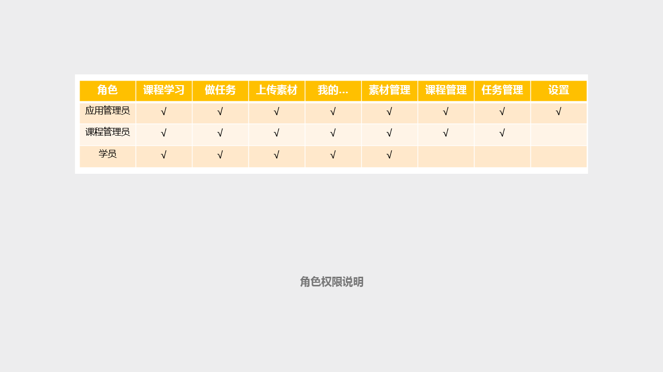 培訓助手-管理員篇-角色權限說明