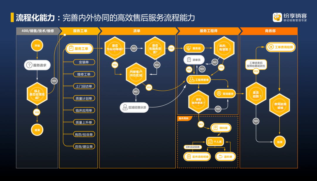 新模式、新機(jī)遇，重構(gòu)IVD企業(yè)客戶管理的“營(yíng)銷(xiāo)”和“服務(wù)”