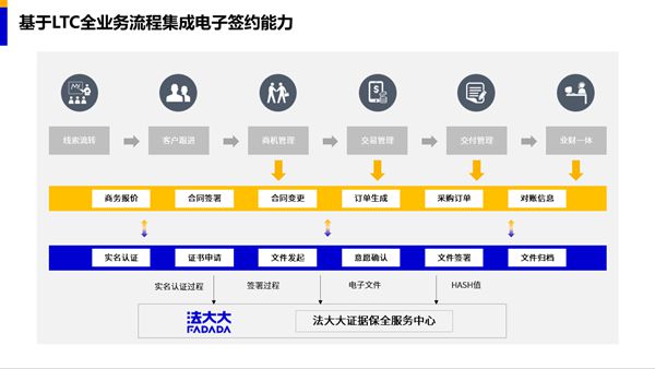 法大大與紛享銷客達成合作，電子合同無縫集成CRM