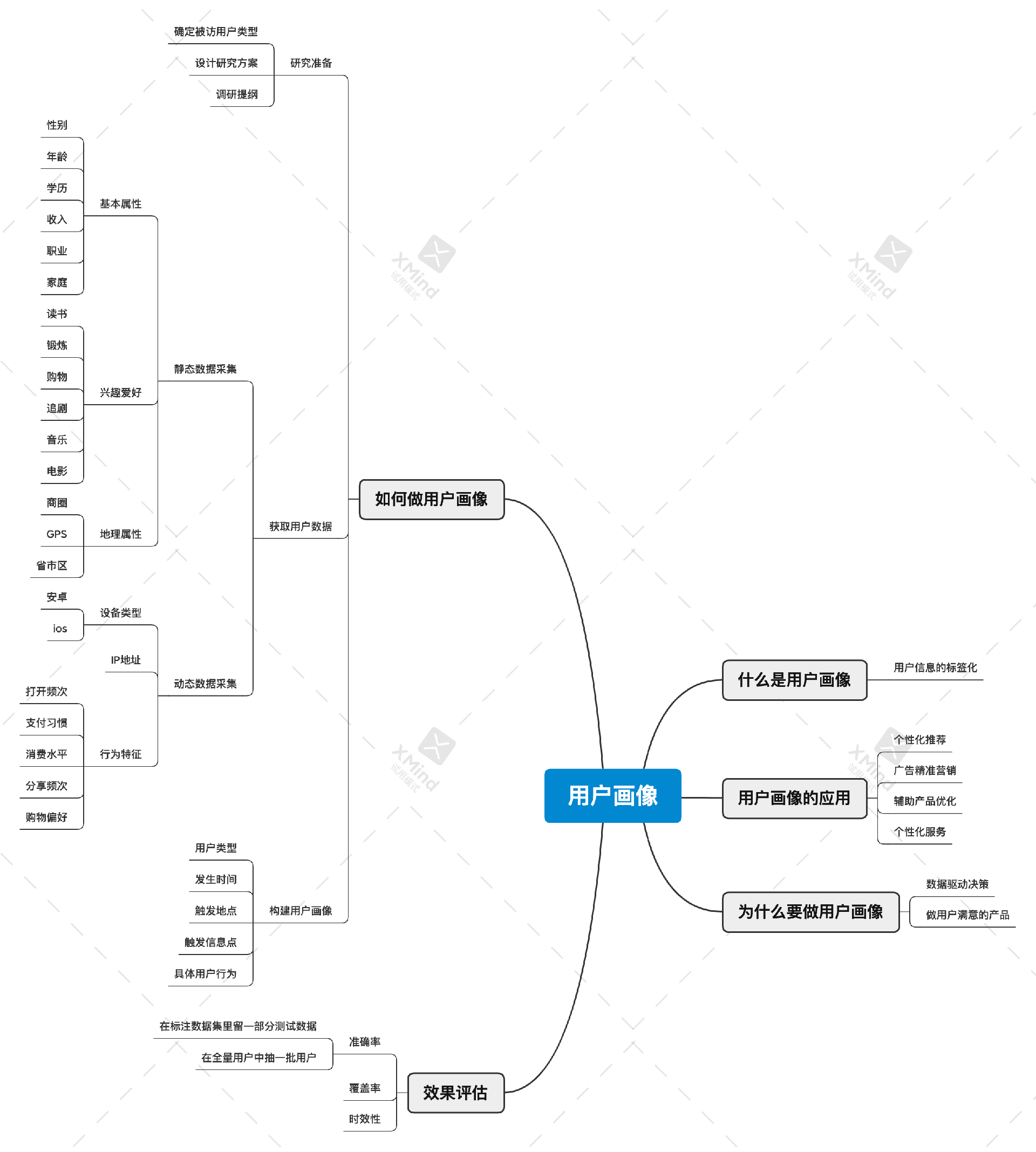 用戶畫像如何做腦圖分享