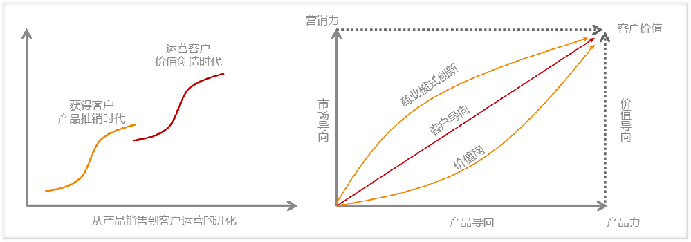 營(yíng)銷獲客與商機(jī)管理的數(shù)字化藍(lán)圖