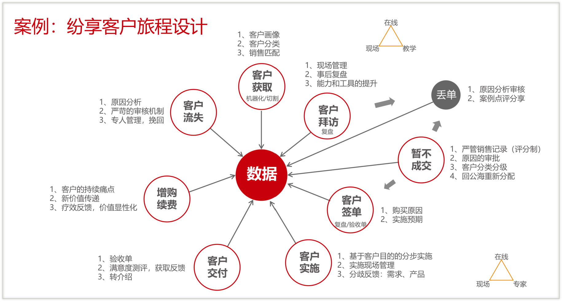 營(yíng)銷獲客與商機(jī)管理的數(shù)字化藍(lán)圖