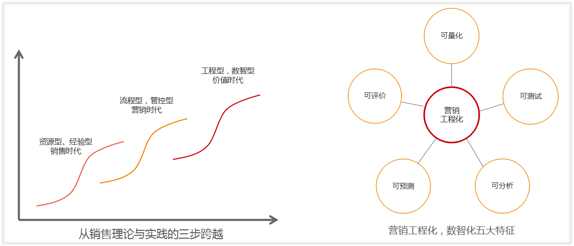 營(yíng)銷獲客與商機(jī)管理的數(shù)字化藍(lán)圖