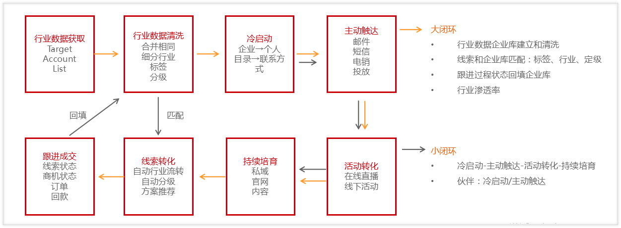 營(yíng)銷獲客與商機(jī)管理的數(shù)字化藍(lán)圖