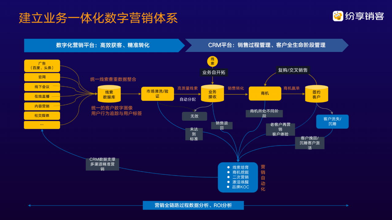 ToB企業(yè)如何落地營銷自動(dòng)化？