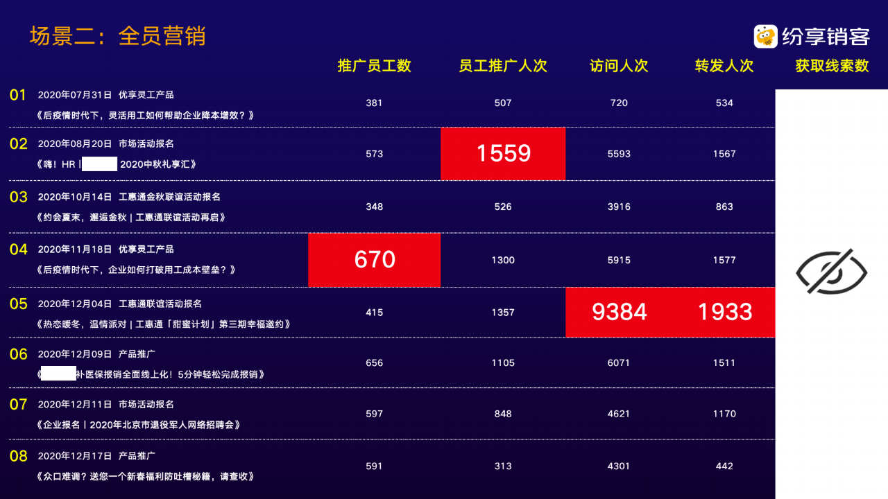 ToB企業(yè)如何落地營銷自動(dòng)化？