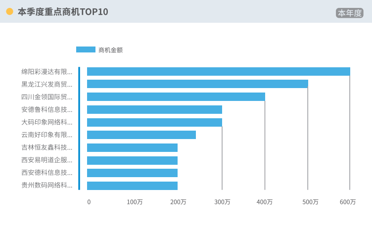 本季度重點商機(jī)TOP10