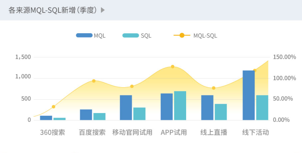 各來源MQL-SQL新增