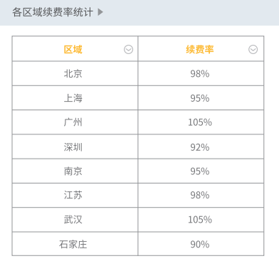 各區(qū)域續(xù)費率統(tǒng)計
