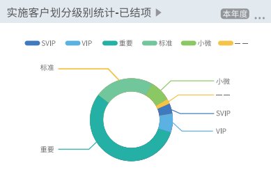 實施客戶劃分級別統(tǒng)計