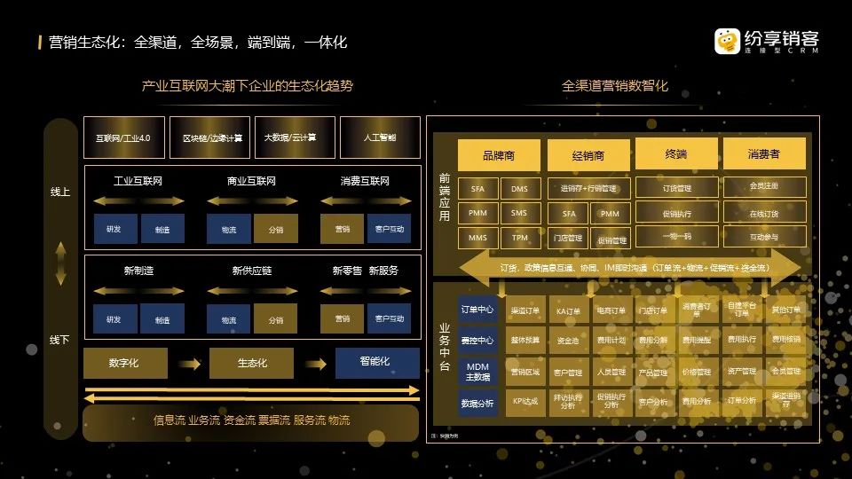 營銷生態(tài)化：全渠道、全場(chǎng)景、端到端、一體化