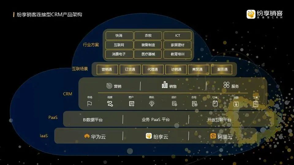 紛享銷客連接型CRM產(chǎn)品架構(gòu)