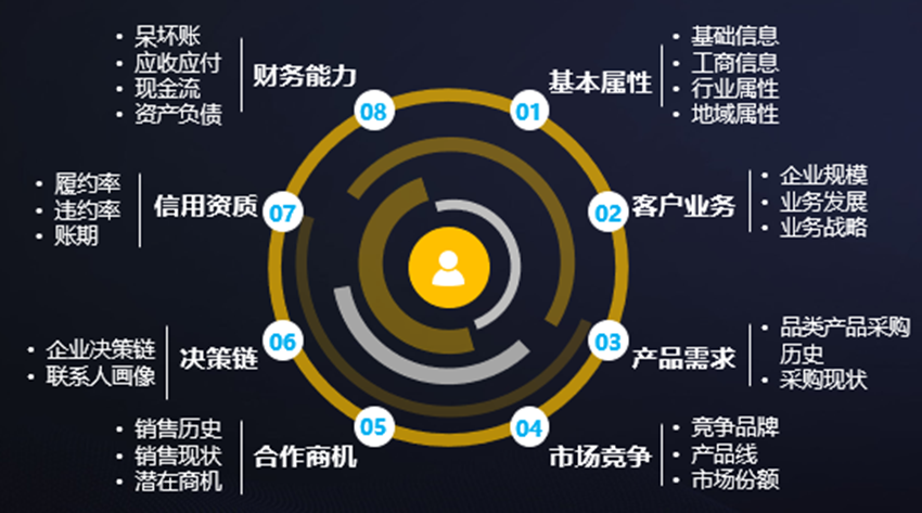 如何使用CRM構(gòu)建360°客戶畫像