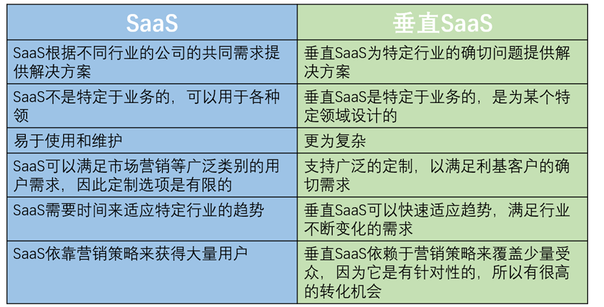 2023 年值得關(guān)注的7個(gè)SaaS趨勢(shì)