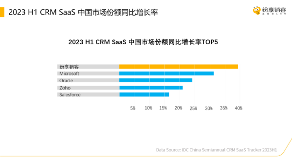 IDC發(fā)布2023H1CRM報告 ，紛享銷客增長率穩(wěn)居第一