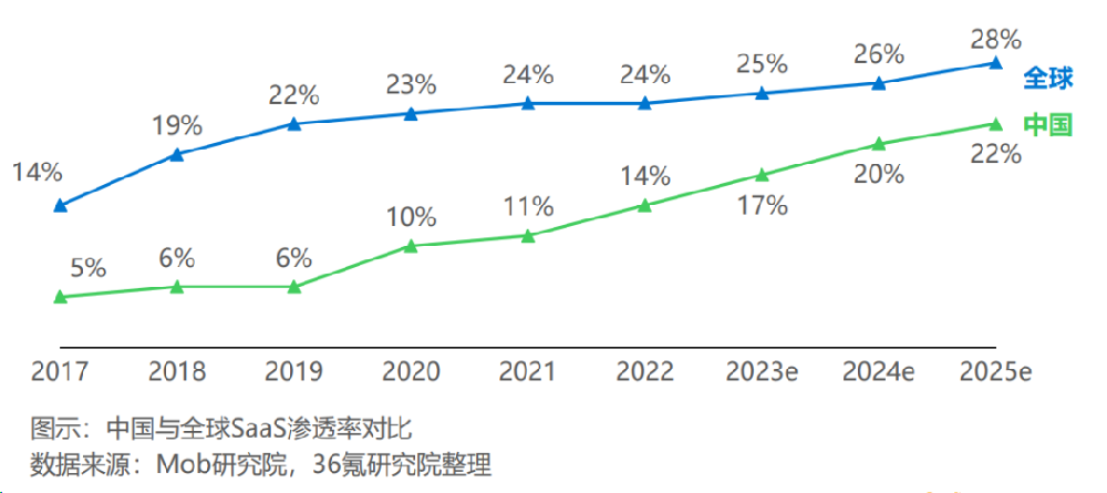 2024年15個(gè)SaaS趨勢(shì)預(yù)測(cè)