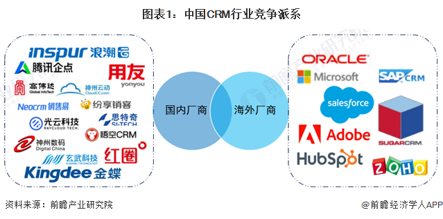 洞察 2024：中國 CRM 行業(yè)競爭格局及市場份額 ( 附市場集中度、企業(yè)市場份額等 )