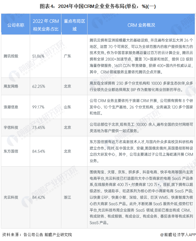 圖表4：2024年中國CRM企業(yè)業(yè)務布局(單位：%)(一)