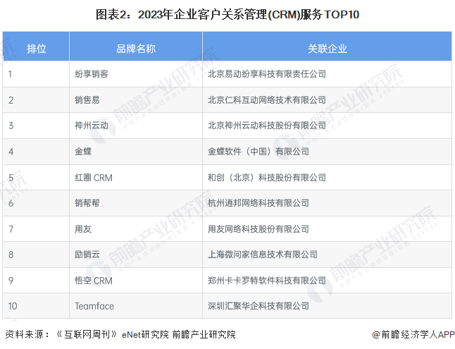 圖表2：2023年企業(yè)客戶關系管理(CRM)服務TOP10