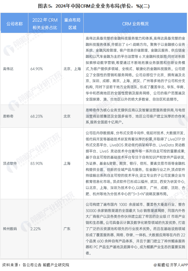 圖表5：2024年中國CRM企業(yè)業(yè)務布局(單位：%)(二)