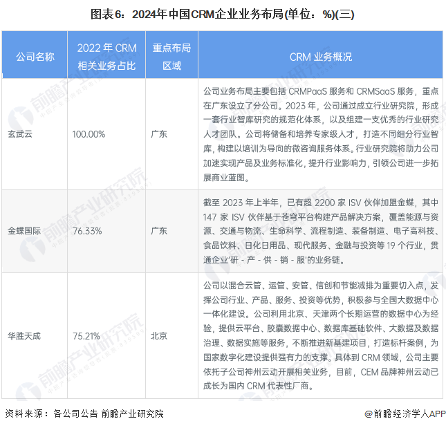 圖表6：2024年中國CRM企業(yè)業(yè)務布局(單位：%)(三)