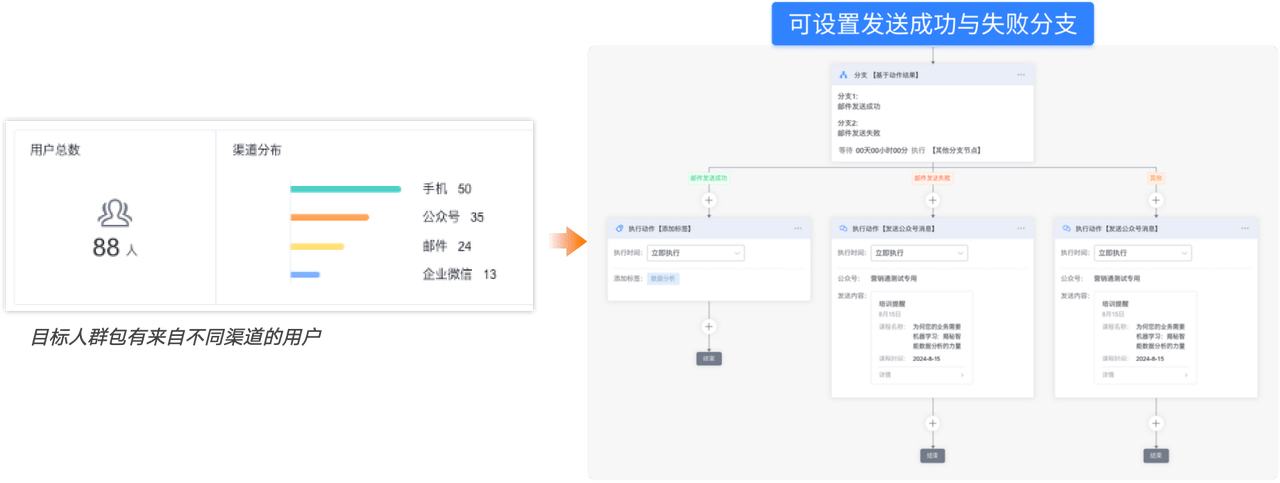 營銷自動化全新升級：一鍵啟動，開啟企業(yè)高效增長之旅！