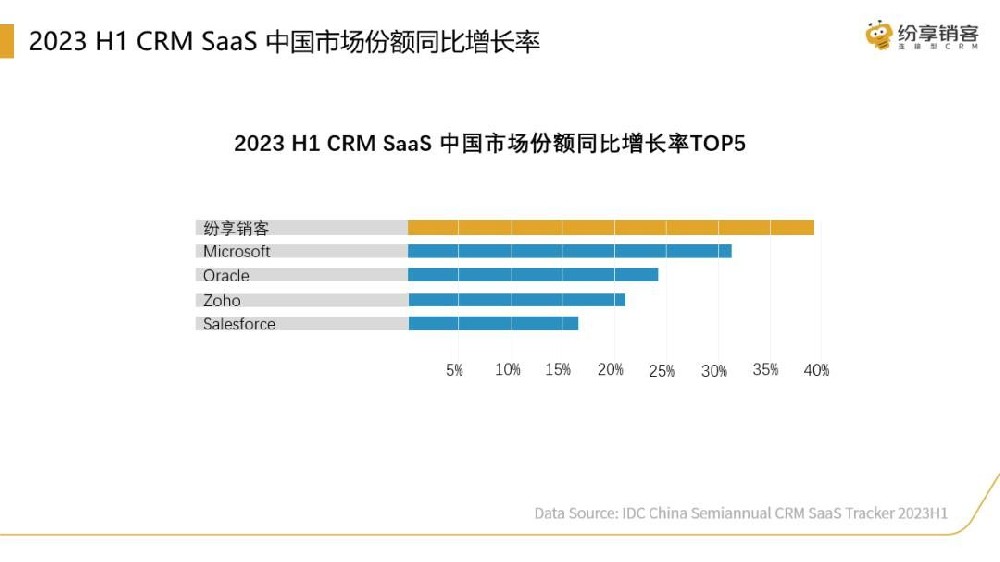 中國CRM行業(yè)發(fā)展分析報告