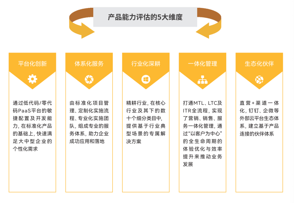 選好CRM必看這4項(xiàng)能力，絕對(duì)不會(huì)錯(cuò)！