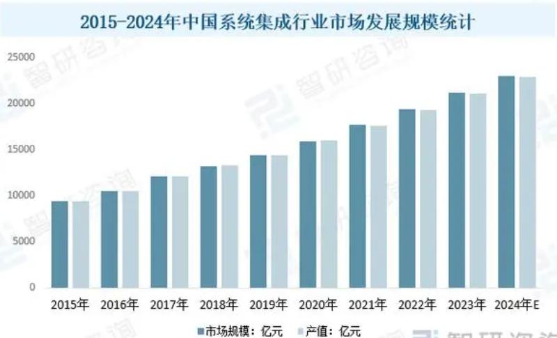 2024年系統(tǒng)集成企業(yè)數(shù)字化趨勢(shì)與CRM研究報(bào)告