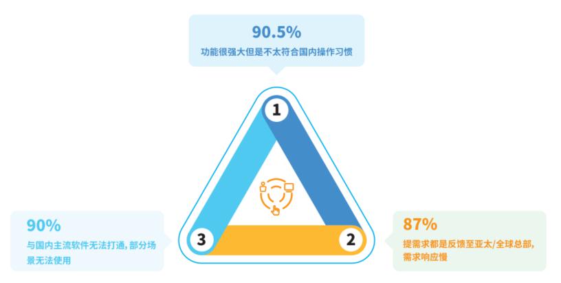 2024年系統(tǒng)集成企業(yè)數(shù)字化趨勢(shì)與CRM研究報(bào)告