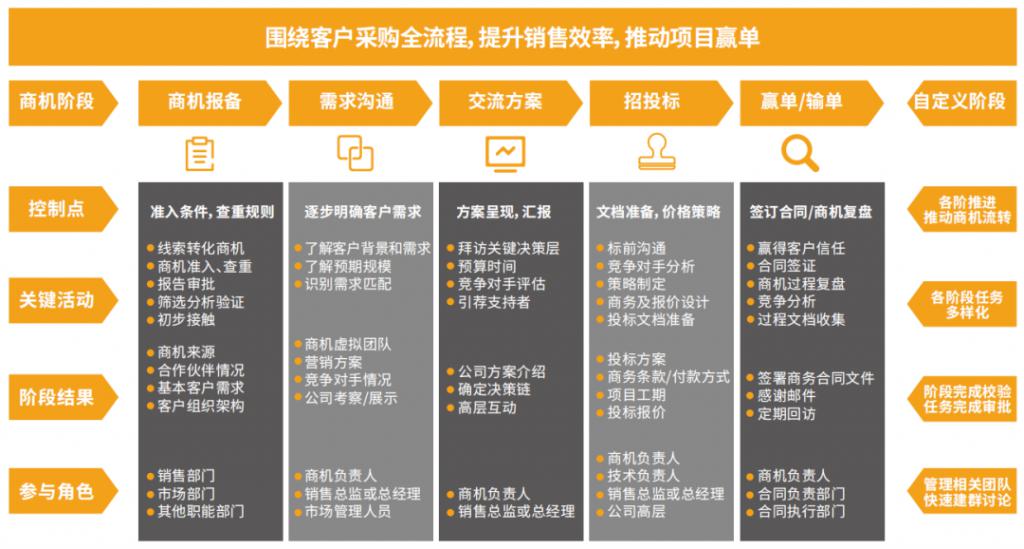 2024年系統(tǒng)集成企業(yè)數(shù)字化趨勢(shì)與CRM研究報(bào)告