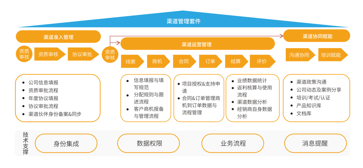 渠道管理