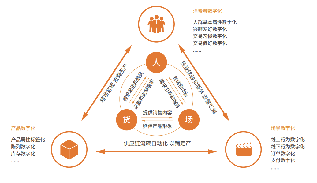 快消企業(yè)數(shù)字化要解決什么問題