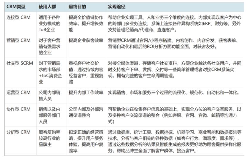 一萬字全面解析CRM的定義、分類與核心價(jià)值