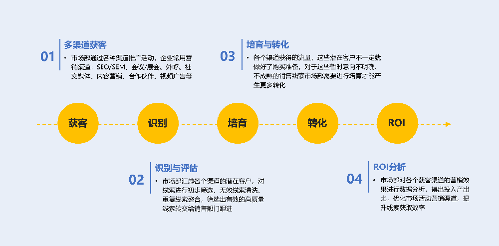 快速了解營銷通