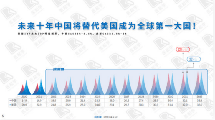 未來10年中國將替代美國成為全球第一大國