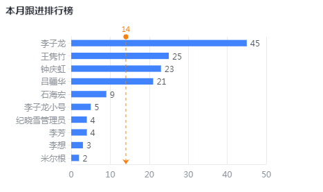 本月跟進(jìn)排行榜