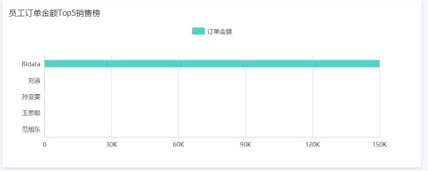 員工訂單金額Top5銷售榜