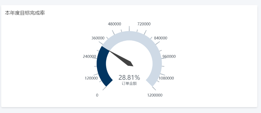 本年度目標(biāo)完成率