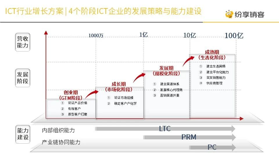 4個階段ICT企業(yè)的發(fā)展策略與能力建設