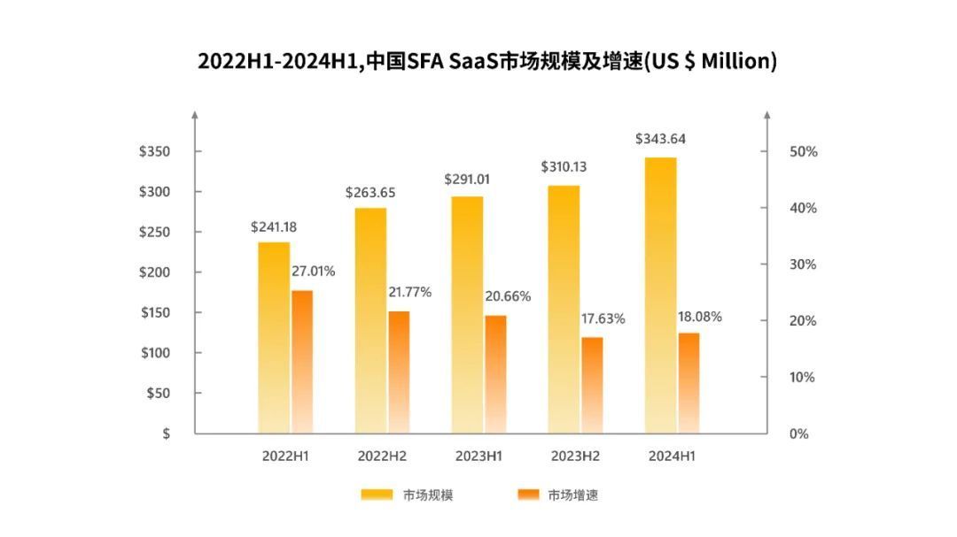 IDC發(fā)布2024H1CRM報(bào)告，紛享銷客連續(xù)5年市場(chǎng)增速第一