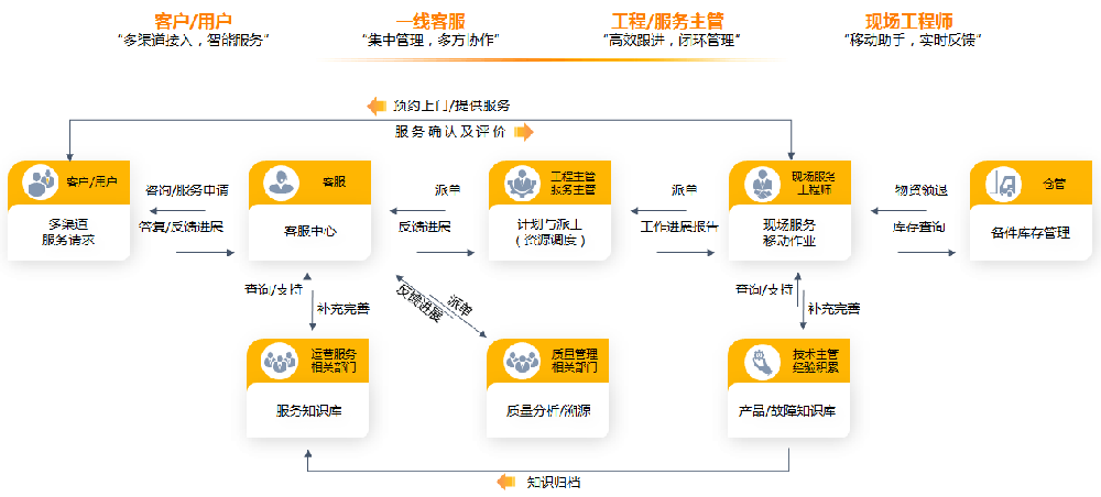 打通信息壁壘，企業(yè)如何快速構(gòu)建一體化售后服務(wù)平臺？