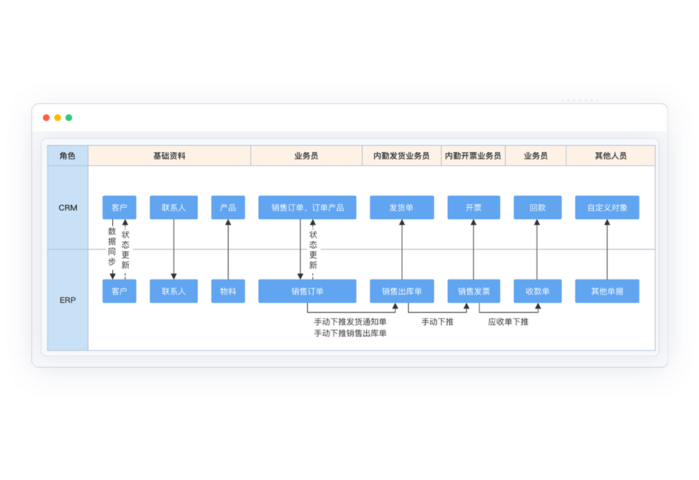 ERP無(wú)縫對(duì)接