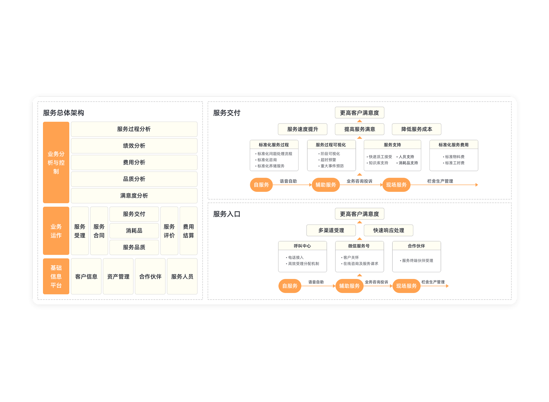 服務(wù)型業(yè)務(wù)轉(zhuǎn)型