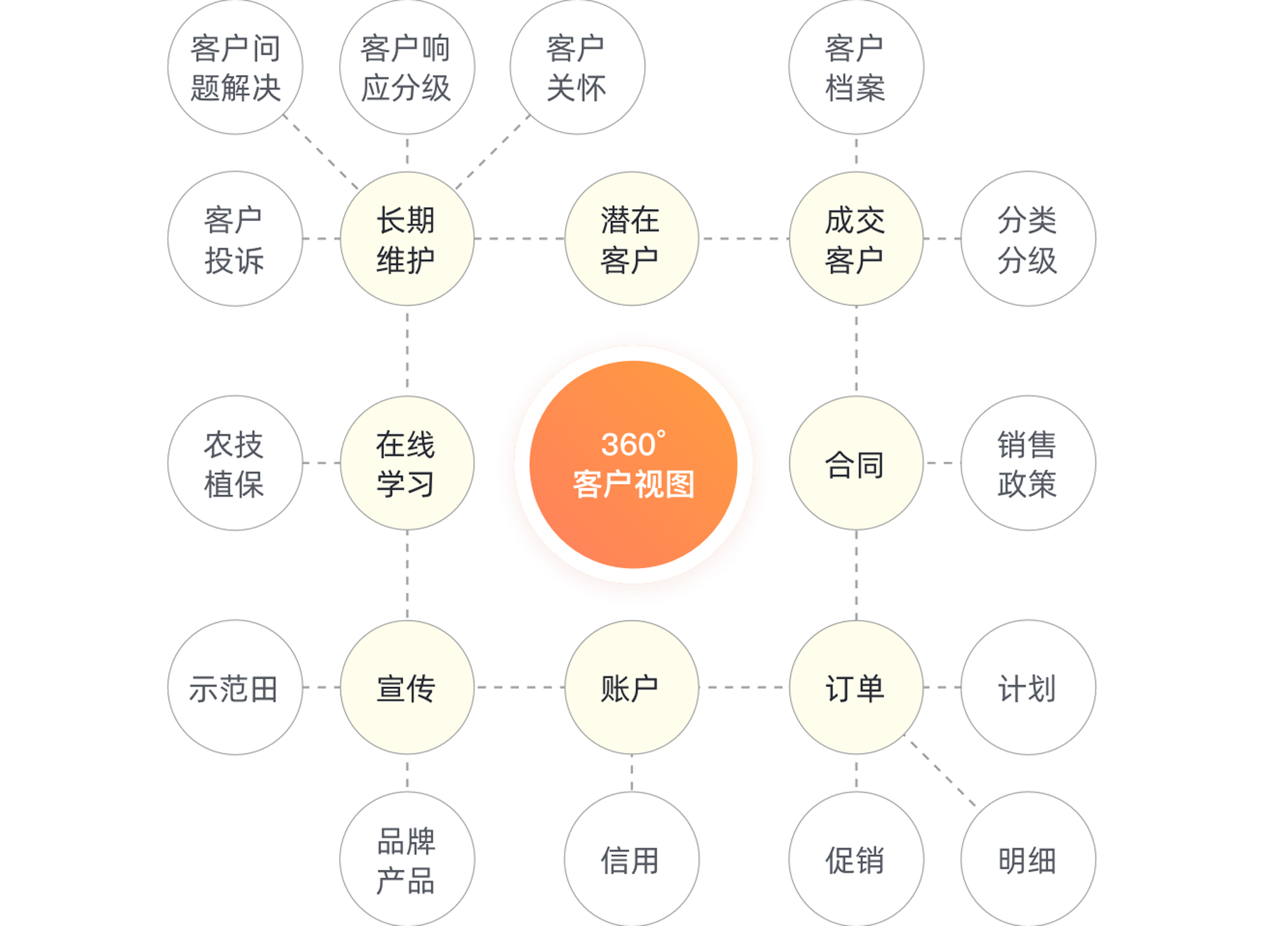 客戶服務(wù)管理全方位