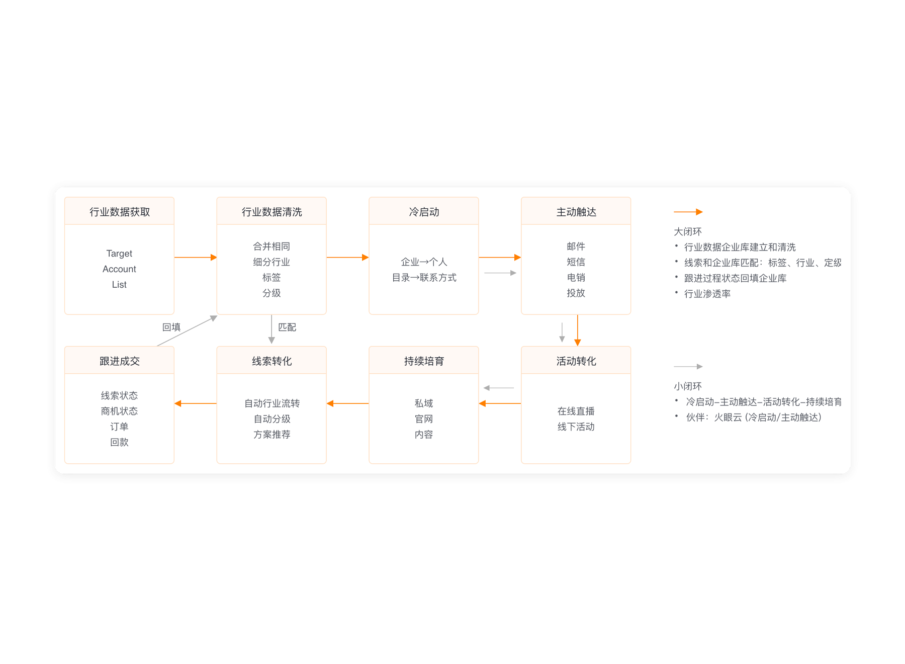 ABM營(yíng)銷一體化管理